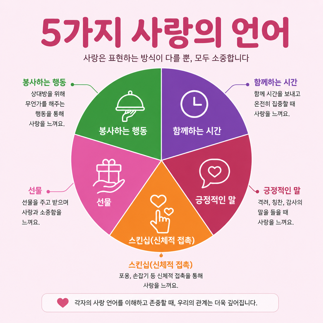5가지 사랑의 언어 종류를 설명하는 인포그래픽 — 인정하는 말, 함께하는 시간, 선물, 봉사하는 행동, 스킨십
